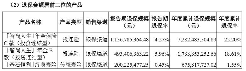 超1亿元单一产品去年最高累计退保达7282亿元冰球突破平台2024年近百款人身险