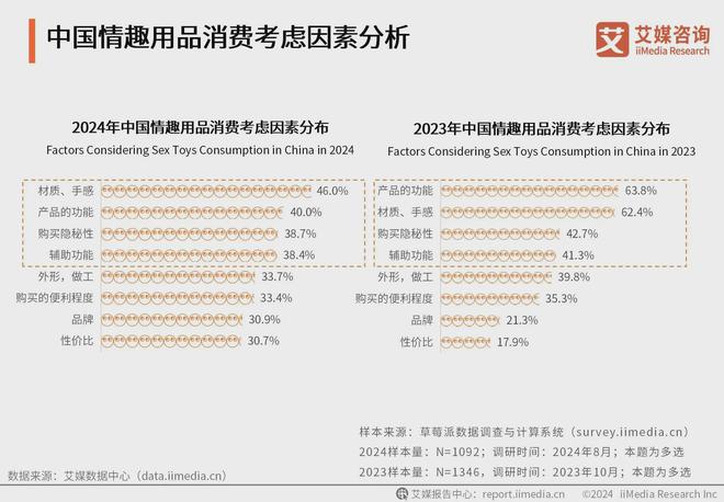 消费者洞察分析：消费者价值观念开放冰球突破2024年中国情趣用品行业