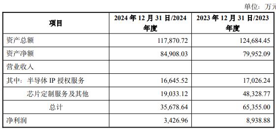 拟买2标的 1标的去年营收净利双降冰球突破游戏网站破发连亏股概伦电子(图1)