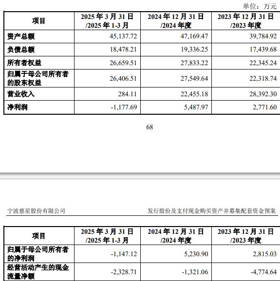 技75%股份 标的Q1亏损去年营收降冰球突破爆百万大奖慈星股份拟买顺义科(图2)